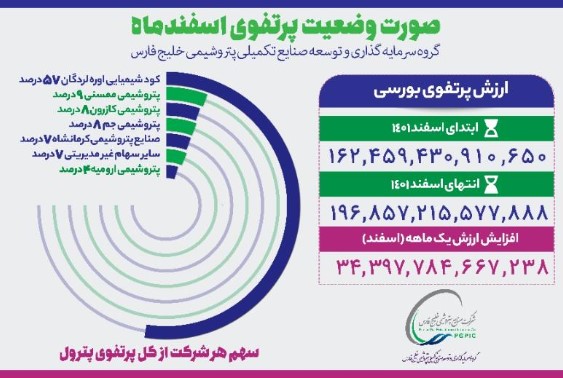 ارزش پرتفوی پترول در یک ماه ۳٫۴ هزار میلیارد تومان افزایش یافت