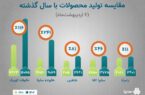 رشد تولید محصولات سایپا با وجود محدودیت های ارزی/ اجرایی شدن شعار سال در گروه سایپا