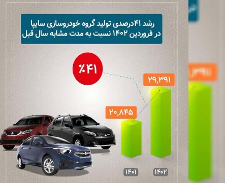 رشد ۴۱ درصدی تولید محصولات سایپا در فروردین ماه/ رکورد چشمگیر سایپا در تولید خودرو/تولید حدود ۳۰ هزار خودرو