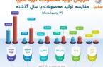 افزایش ۵۰ درصدی تولید گروه سایپا در مقایسه با سال گذشته/ شکسته شدن رکورد تولید روزانه سایپا