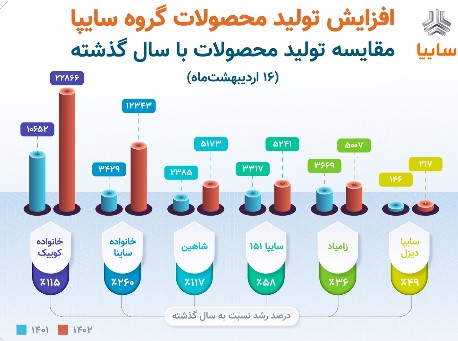 افزایش ۵۰ درصدی تولید گروه سایپا در مقایسه با سال گذشته/ شکسته شدن رکورد تولید روزانه سایپا