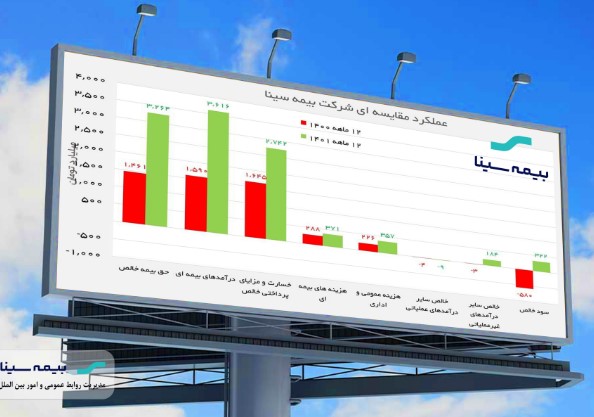 سودآوری؛ سرانجام دوازده ماه پرتلاطم بیمه سینا