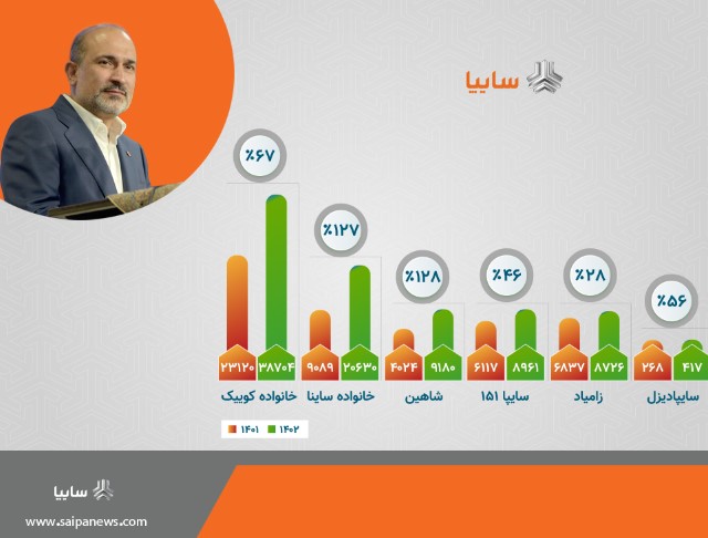 گروه خودروسازی سایپا بیش از ۸۷ هزار خودرو تولید کرد/ افزایش ۸۲٫۵ درصدی تولید محصولات سایپا/ همکاری مناسب بانک مرکزی با گروه خودروسازی سایپا/ رشد ۱۲۸ درصدی تولید خودرو شاهین