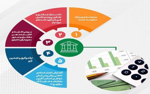 رشد ۱۳ درصدی مبالغ، گشایش اعتبارات اسنادی داخلی و ضمانت‌نامه‌های صادره پست بانک ایران تا پایان اردیبهشت ماه سال جاری