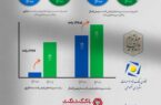 رشد ۲۸۷ درصدی سپرده‌های قرض‌الحسنه جاری و ۴۸٫۵ درصدی پس‌انداز بانک گردشگری