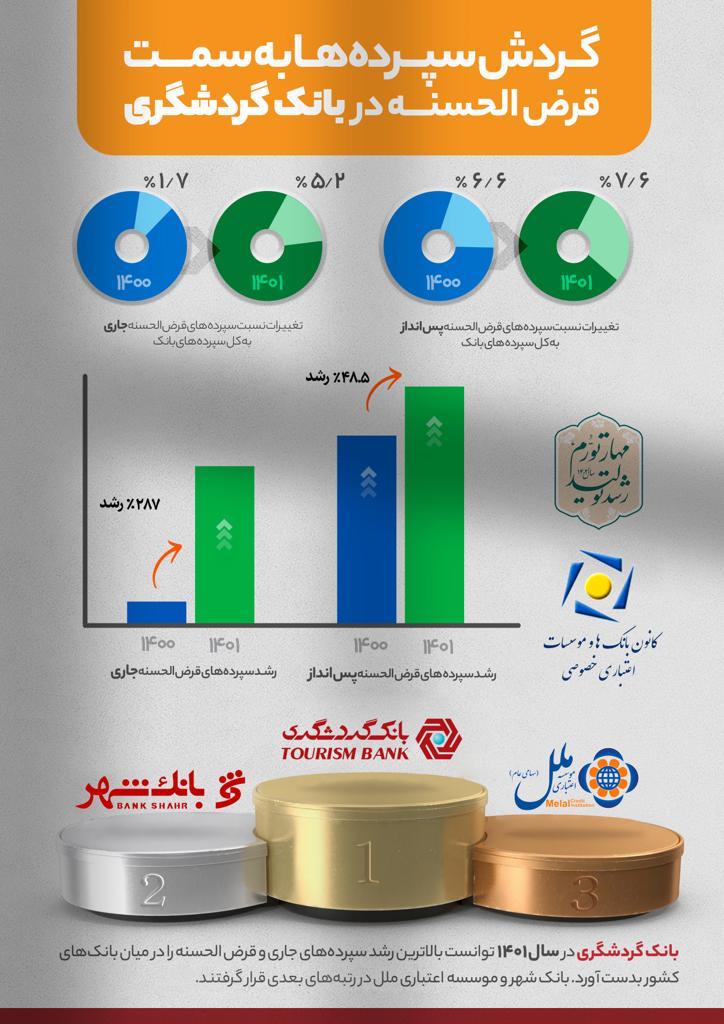 رشد ۲۸۷ درصدی سپرده‌های قرض‌الحسنه جاری و ۴۸٫۵ درصدی پس‌انداز بانک گردشگری