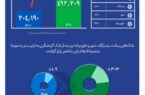 رشد  ۱۴۱ درصدی اعطای تسهیلات بانک گردشگری و کسب رتبه نخست بین بانک‌های خصوصی