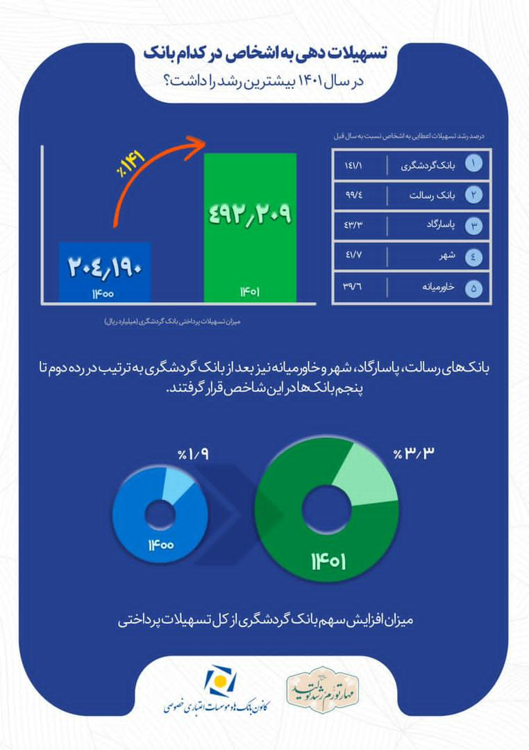 رشد  ۱۴۱ درصدی اعطای تسهیلات بانک گردشگری و کسب رتبه نخست بین بانک‌های خصوصی