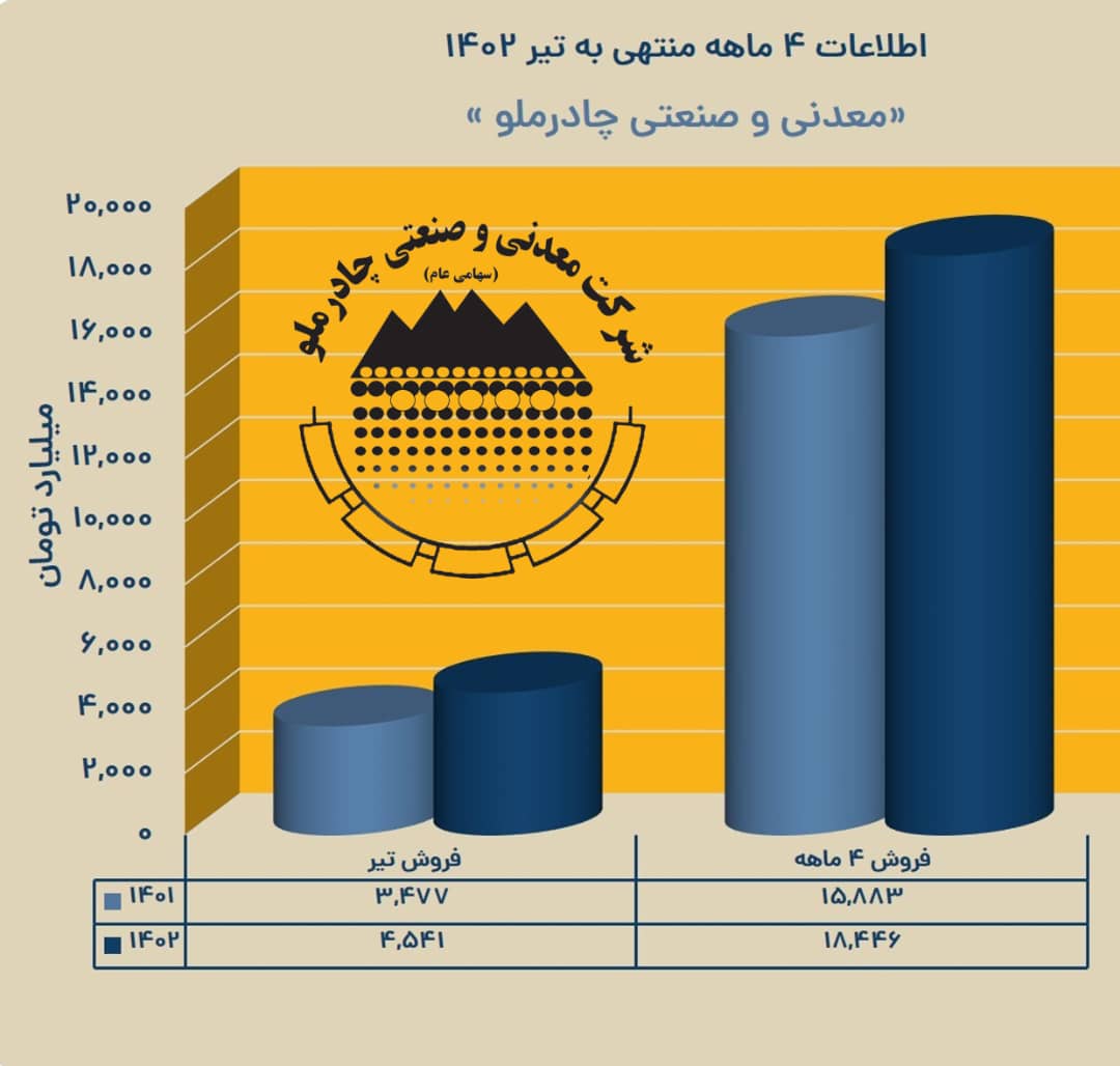 رکورد شکنی چادرملو در ۴ ماهه نخست امسال