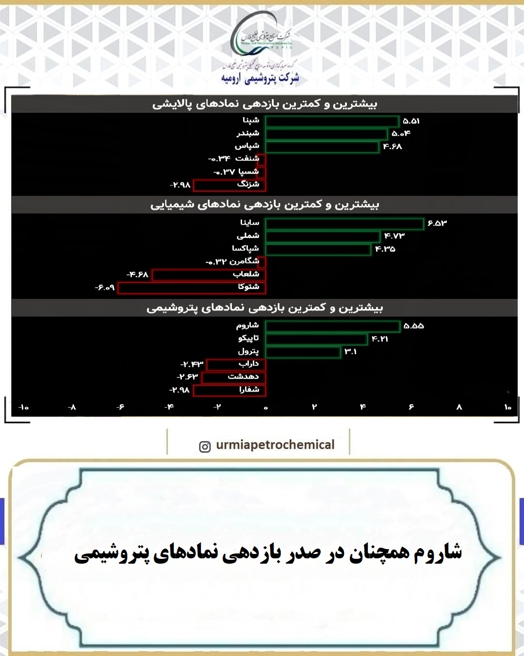 پتروشیمی ارومیه به همراه ۲۰ نماد دیگر سبزپوش شدند