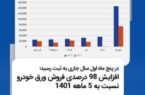 افزایش ۹۸ درصدی فروش ورق خودرو نسبت به ۵ ماهه ۱۴۰۱