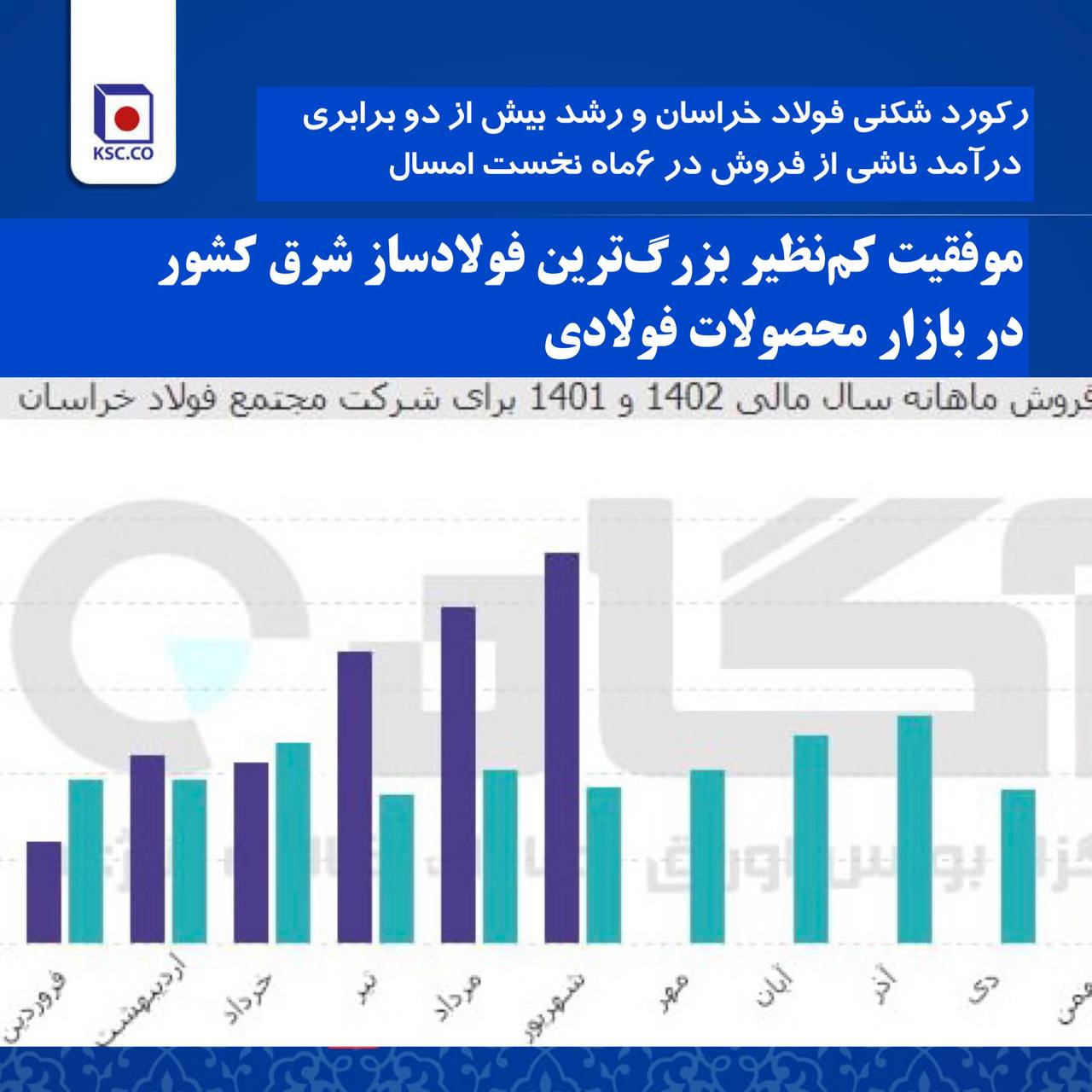 رکورد شکنی فولاد خراسان و رشد بیش از دو برابری درآمد ناشی از فروش در ۶ماه نخست امسال