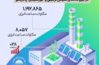 گذر موفق از پیک بار شبکه برق سال ۱۴۰۲ در نیروگاه‌های سیکل ترکیبی و خورشیدی چادرملو