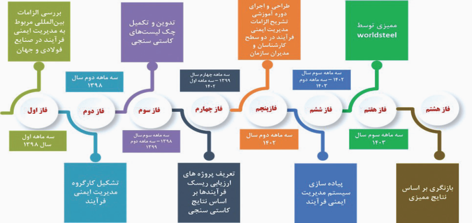 شرکت فولاد مبارکه، پیشگام در استقرار سیستم ایمنی فرآیند