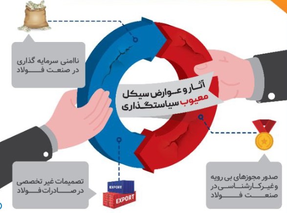 بزرگترین مشکل فولاد: سیکل معیوب سیاست گذاری