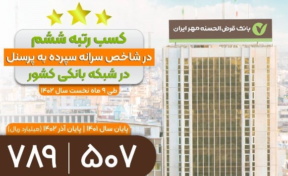 بانک قرض‌الحسنه مهر ایران در شاخص سرانه سپرده به پرسنل در جایگاه ششم شبکه بانکی ایستاد