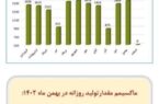 رکورد تولید اتیلن در شرکت پتروشیمی مروارید جابجا شد