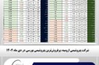 شرکت پتروشیمی ارومیه، پرفروش ترین پتروشیمی بورسی در دی ماه ۱۴۰۲