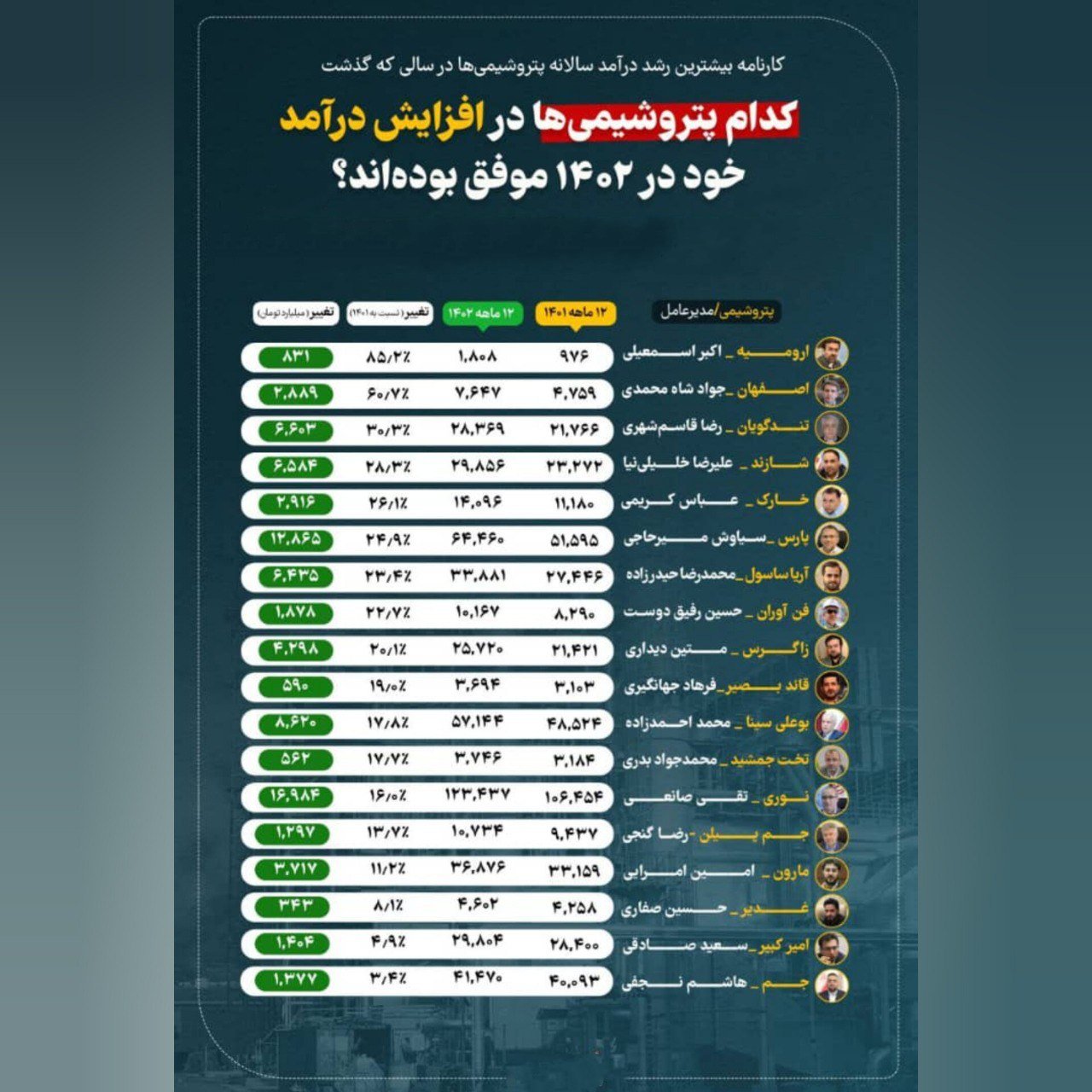 مقام اول پتروشیمی ارومیه در رشد درآمدها طی سال ۱۴۰۲ در صنعت پتروشیمی