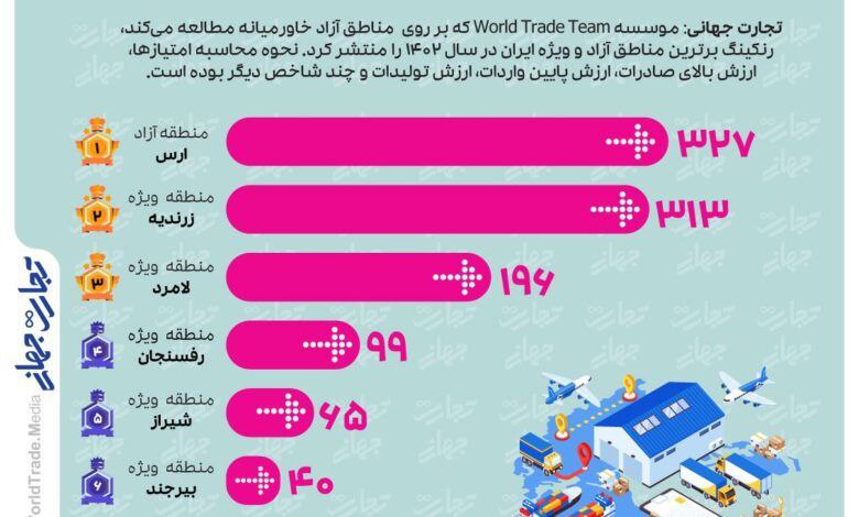 منطقه اقتصادی لامرد رتبه سوم برترین مناطق آزاد و ویژه کشور را کسب کرد