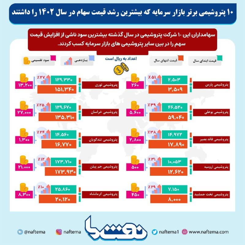 پتروشیمی ارومیه پتروشیمی برتر بازار سرمایه