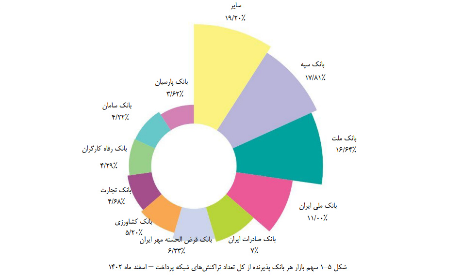کسب رتبه پنجم تعداد تراکنش‌های شاپرکی توسط بانک قرض‌الحسنه مهر ایران