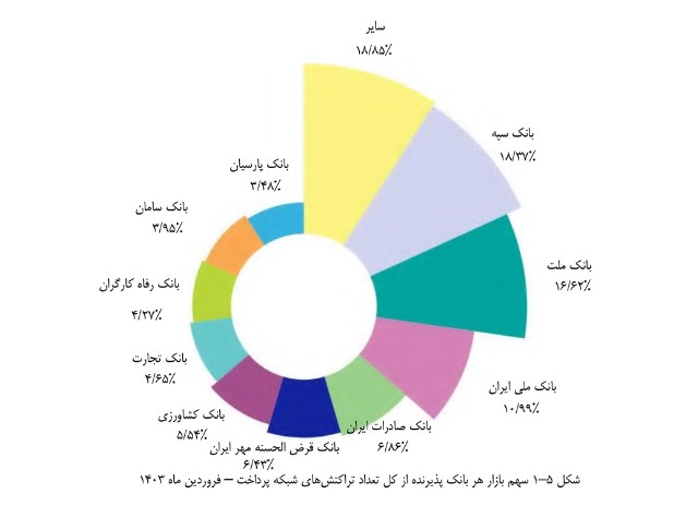 خیز بانک قرض‌الحسنه مهر ایران برای کسب رتبه چهارم تعداد تراکنش‌های شاپرکی