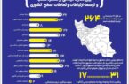 ۳۱ سفر استانی در ۱۷ ماه برای نظارت میدانی بر عملکرد شعب و توسعه ارتباطات و تعاملات کشوری