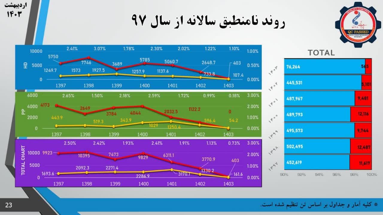 صرفه جویی ۳.۵ میلیون دلاری شرکت پتروشیمی مارون با مدیریت ضایعات پلیمری