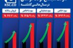 بالاترین رکورد های رشد شرکت مجتمع فولادخراسان در سال مالی گذشته