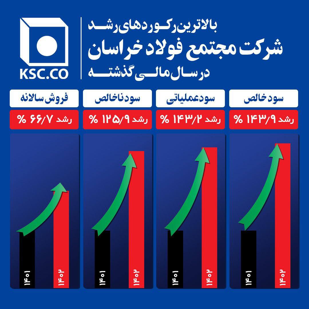 بالاترین رکورد های رشد شرکت مجتمع فولادخراسان در سال مالی گذشته