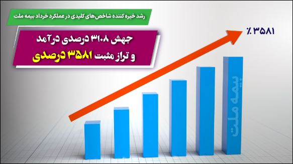 رشد خیره کننده شاخص‌های کلیدی در عملکرد خرداد بیمه ملت /جهش ۳۱۰۸ درصدی درآمد و تراز مثبت ۳۵۸۱ درصدی!