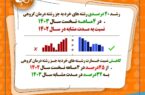 رشد ۴۰ درصدی حق بیمه تولیدی شرکت بیمه حکمت صبا و کاهش نسبت خسارت به ۳۲ درصد