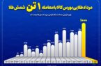 مرداد طلایی بورس کالا با معامله یک تن شمش طلا