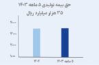 دستاورد بزرگ بیمه تجارت‌نو