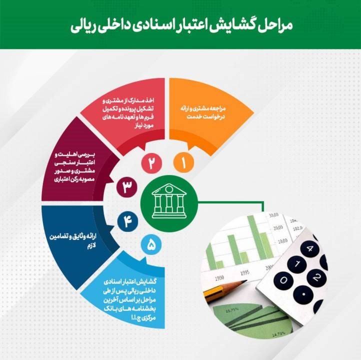 گروه : بانک و بیمهرشد ۹۵ درصدی مبلغ، اعتبارات اسنادی ریالی صادره پست بانک ایران تا پایان مرداد ماه سال جاری