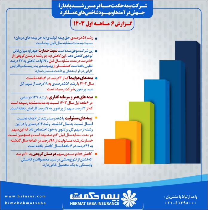 شرکت بیمه حکمت صبا در مسیر رشد پایدار ؛ جهش درآمدها و بهبود شاخص‌های عملکرد