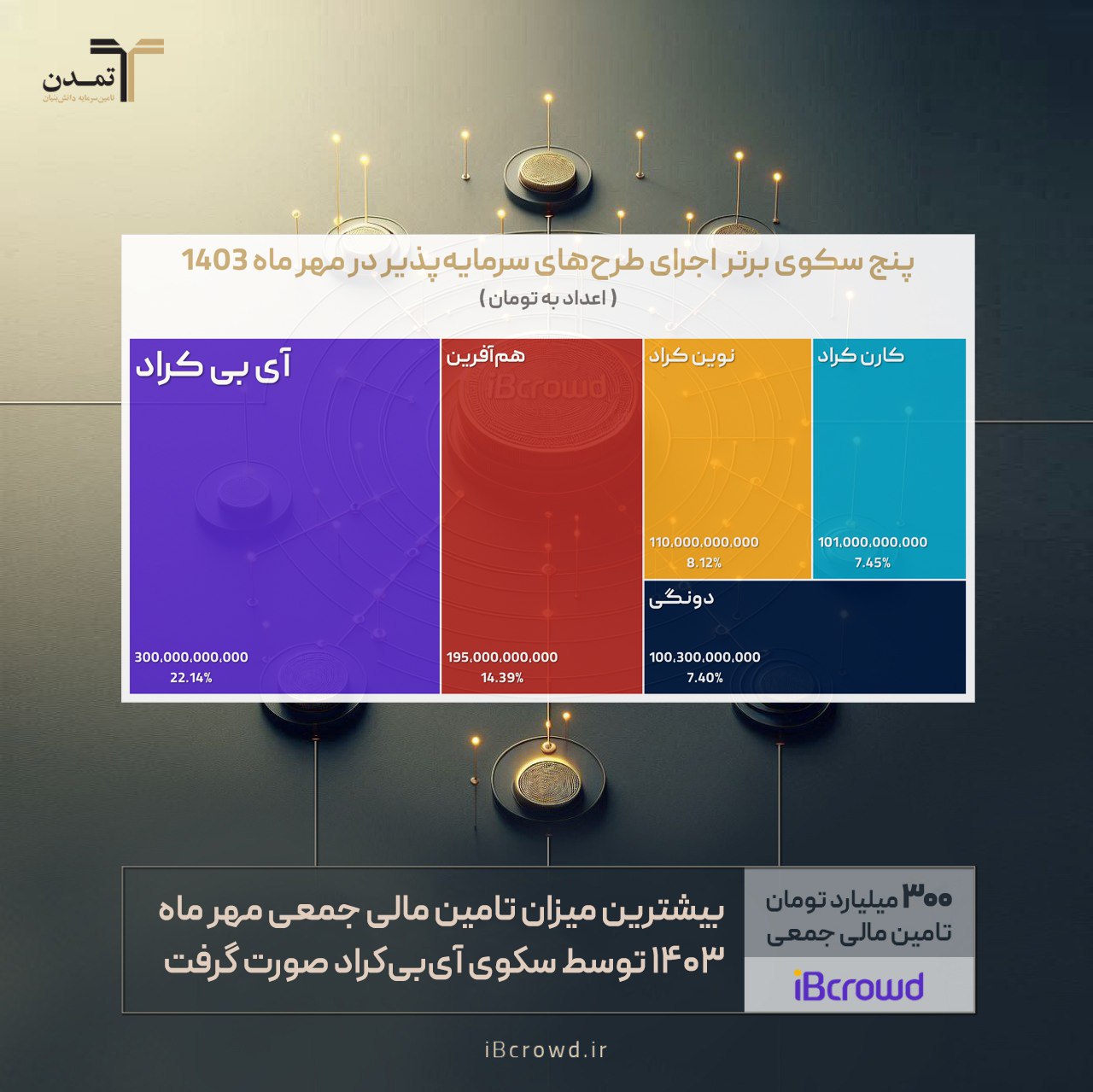 «آی‌بی‌کراد» پیشتاز تامین مالی جمعی در مهر ماه ۱۴۰۳