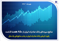 رکورد تاریخی بانک صادرات ایران در جذب منابع طی یک سال