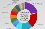 سهم ۲۱ درصدی سکوی آی‌بی‌کراد از بازار تأمین مالی جمعی در نیمه نخست ۱۴۰۳