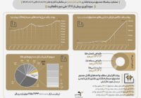 سود بیش از دو برابری صندوق تابش در مقایسه با انس طلای جهانی