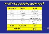 عرضه ۴ میلیون و ۶۳۰ هزار تن محصول در بورس کالا