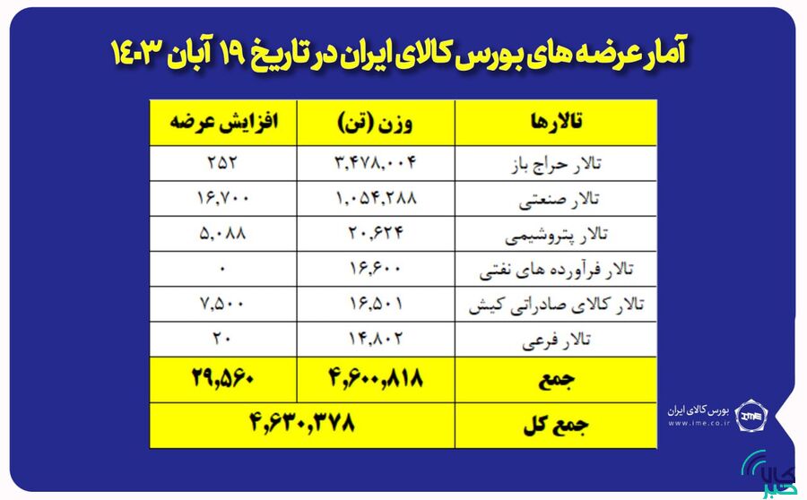 عرضه ۴ میلیون و ۶۳۰ هزار تن محصول در بورس کالا