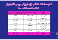 معامله ۳ میلیون و ۱۲۰ هزار تن محصول در بورس کالا