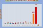 واگذاری بی‌سابقه ۴۲ هزار میلیاردی در بانک ملی ایران