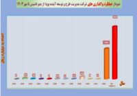 واگذاری بی‌سابقه ۴۲ هزار میلیاردی در بانک ملی ایران