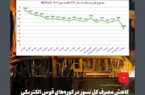 کاهش مصرف کل نسوز در کوره‌های قوس الکتریکی فولاد مبارکه به عدد بی‌سابقه ۲٫۱۸ کیلوگرم بر تن مذاب