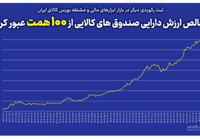 خالص ارزش دارایی صندوق های کالایی از مرز ۱۰۰ همت عبور کرد