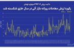 رکورد ارزش معاملات روزانه بازار آتی بورس کالا در سال جاری شکسته شد