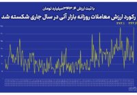 رکورد ارزش معاملات روزانه بازار آتی بورس کالا در سال جاری شکسته شد